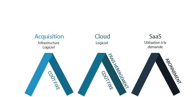 Offre cloud, Acquisition ou SaaS